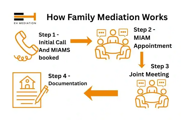 EH mediation - family mediation Redbridge process